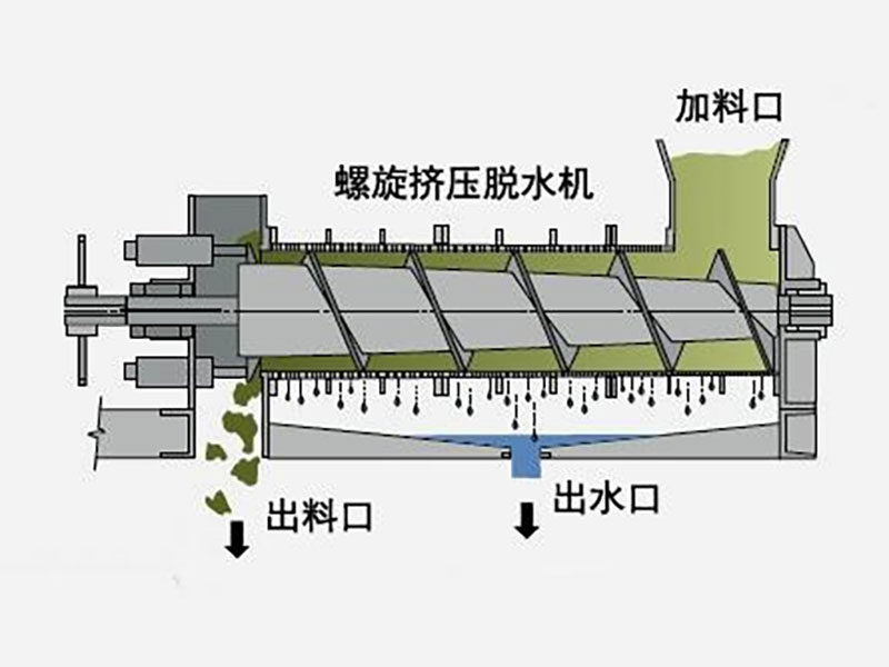 螺旋挤压式污泥脱水机